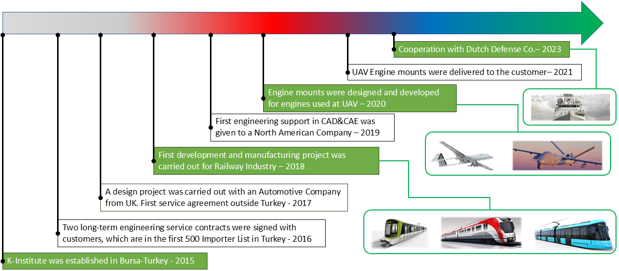 K-Enstitüt Company History and Milestones Timeline
